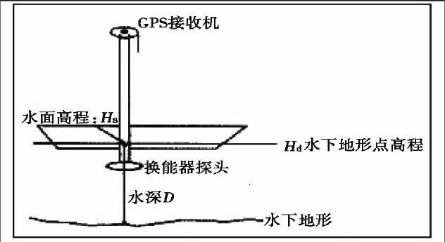 水下地形测量核心技术设计综合说明书doc(图1)